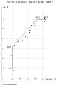 Climate change - ocean acidity - Matti Moilanen - E-Book